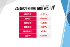 [투자뉴스7] 테슬라의 '눈' 삼성전기 5조 수주! 이제는 진짜 상승시작?
