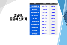 [투자뉴스7] 약세장 대비 실전 전략! 올라도 별 볼일 없는 종목 & 내려도 모아갈 종목은?