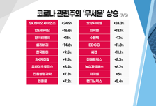 [투자뉴스7] 꼴찌의 반란! IT, 반짝 반등 vs 지속 상승? SK바사는 탈출 기회일까