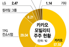 카카오, 모빌리티 지분 10%대 매각 검토 "2대주주로 남겠다"