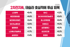[투자뉴스7] 외국인이 쓸어담는 '2 · 반 · 차' 각 섹터 TOP3?