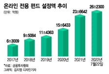 펀드시장도 '엄지족'이 대세…온라인 판매액 사상 최고 경신