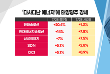 [투자뉴스7] 뜨거운 '태양광' 실적&신작 '애플' 반등장 주인공은?