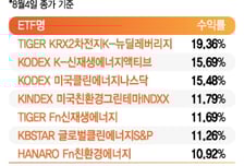 美 역사상 가장 큰 규모 기후관련 투자…신재생에너지 ETF 훈풍