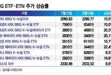 '성장주' 기지개 펴자 '이 종목' 한달간 20% 확 뛰었다
