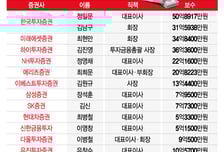 증권사 CEO 보수 수십억..상반기 '연봉킹' 51억 받은 정일문