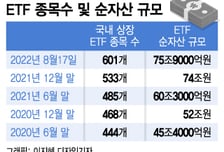 20살 된 ETF, 상장 종목 600개 돌파..올해에만 71종 쏟아져