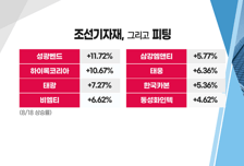 [투자뉴스7] 조선, 에너지, 원전! 다 품는 중소형주 있다! +60% '이 종목' 더 갈까