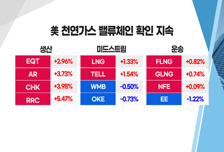 [투자뉴스7] 태양광, 2차전지 차익실현! '조·이·방·원' 하락 시 모아갈 찬스!
