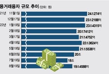 주가 떨어지면 바로 손절?…달라진 개미들, 빚 줄이고 "장투"