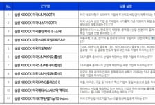 삼성자산운용, 인플레 감축법 등 美정책 수혜 볼 ETF 11종 선정