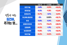 [투자뉴스7] 조정 나오면 '땡큐' 태양광.풍력 재매수! 자동차株 지금도 매력적!