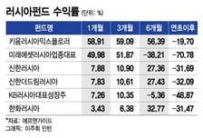 60% 급등했는데 환매 못해..속 타는 러시아펀드 투자자
