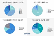 삼성자산운용, "투자자 38% 퇴직연금 수익 연 6~8% 원해"