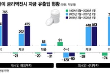 역대 4번째 한미 금리역전...자본유출 '경고등'