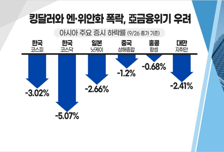 [투자뉴스7] 킹달러 이어 영국발 악재까지 韓증시 바닥은 어디인가