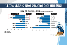 [투자뉴스7] 글로벌 악재 심화…투자자가 지켜야 할 3대 매뉴얼!