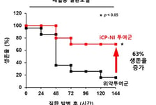 셀리버리 "면역염증치료제 'iCP-NI' 패혈증 치료제 임상2상 프로토콜 완성"