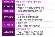 "매 정권마다 존폐·개편론"..여가부 21년 굴곡의 역사 접나