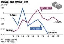 "1997년, 2008년..." 경제위기엔 늘 경상수지 적자가 있었다