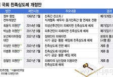 친족상도례 문제 공감에도…14·19·20대 국회 번번이 개정 무산