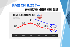 [투자뉴스7] 美 CPI 쇼크에도 반도체 등 전원 급등! 이제 악재는 끝?