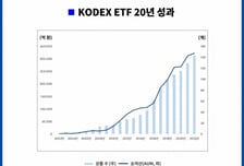 ETF 20주년 맞은 삼성자산운용 "10년 내 ETF 300조 시장 만들 것"