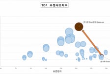 한투운용, '한국투자TDF알아서2050UH' 수익률·위험관리 1위