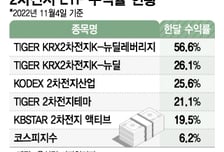 2차전지株 귀환, ETF 수익률도 고공행진.."앞으로 더 간다"