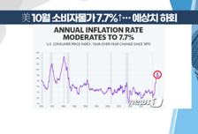 [투자뉴스7] 美 역사적 폭등! 단기 vs 장기 랠리? CPI 랠리 노릴 종목은?