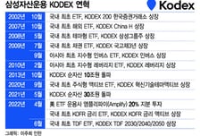 'ETF 개척자' 삼성,  '선도적인 라인업'으로 20년간 1위