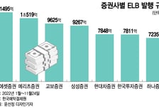 원금 보장에 연 7% 이자까지…올해만 10조 몰린 이 상품