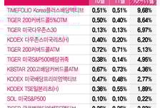 월배당 ETF에 7000억 뭉칫돈.."이젠 옥석 가려야할 때"