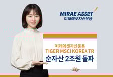 미래에셋운용, 'TIGER MSCI KOREA TR ETF' 순자산 2조원 돌파