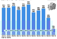 '자금경색 타격' 랩어카운트서 환매 러시..한달새 10조 이탈