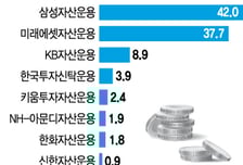 자산운용사, 올해에도 ETF 시장 공략 '돌격 앞으로'