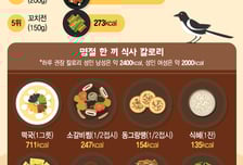[더그래픽]고열량 설 음식, 이렇게 먹으면 저칼로리!