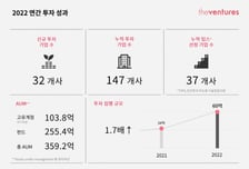 '창업자 커뮤니티 출시' 더벤처스, 작년 32개 스타트업에 60억 투자
