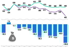 역대 최대 127억불 적자…수출 효자도, 수출 공식도 없었다