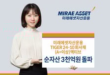 'TIGER 24-10 회사채(A+이상)액티브 ETF' 순자산 3000억 돌파