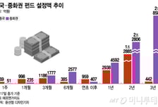 증시 주춤해도 7530억 몰린 中 펀드…"리오프닝·정책 기대감↑"