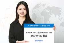 삼성자산운용, KODEX 은행채 액티브 ETF 순자산 1조원 돌파