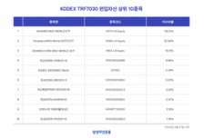TRF 수익률 TDF 이겼다 …'KODEX TRF7030' 3년 수익률 26%