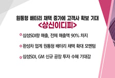 [매매의 기술] 원통형 배터리 채택 증가에 고객사 확보 기대 <상신이디피>