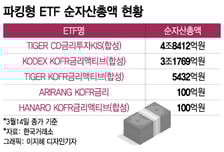 SVB 사태에 불안한 증시…"이자만 받자" 파킹형 ETF에 몰리는 개미