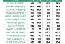 같은 녹색성장 테마 ETF인데 수익률 최대 36% 차이…왜?