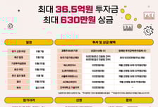 [알림] 투자혹한기 녹일 청년기업가대회 모집 '최대 36.5억 투자'