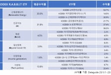 삼성운용, RABBIT ETF 수익률 껑충...뭐길래?