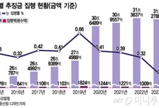 31조원 중 환수한 돈 '1009억원'…추징금 "안 걷나, 못 걷나"