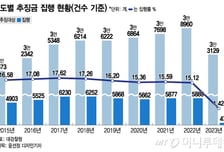 "권도형은 약과"…범죄추징금 안 내고 버티기 34년째 기록도